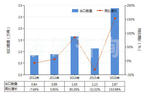 2012-2016年中國其他動植物肥料及其混合肥料（未經化學處理）(HS31010019)出口量及增速統(tǒng)計